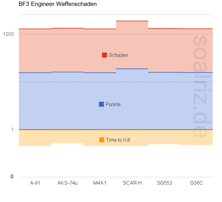 BF3 Engineer Weapon Stats