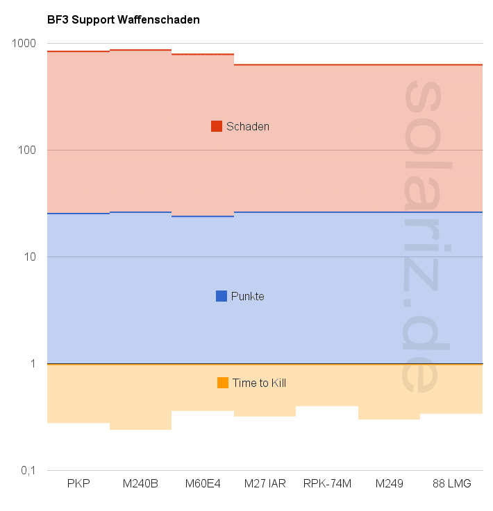 BF3 Support Waffenschaden