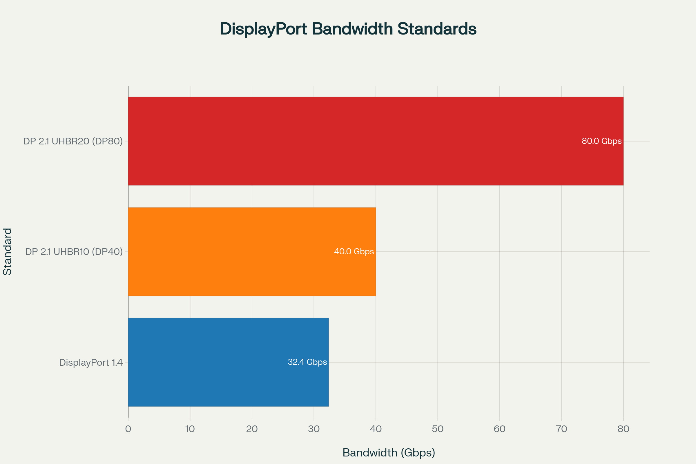 bandwidth for different Displayport cables
