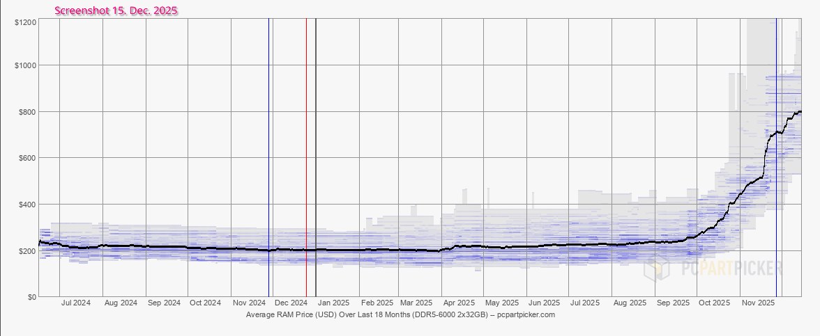ram price avg price development december