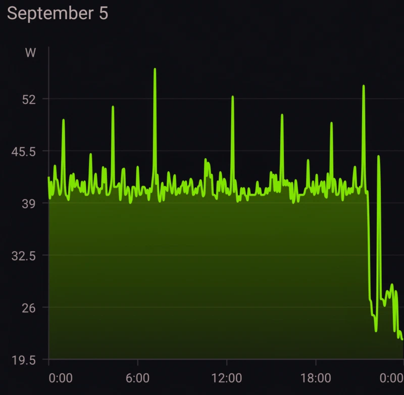 Homeserver Powersaving on Proxmox graph after changes